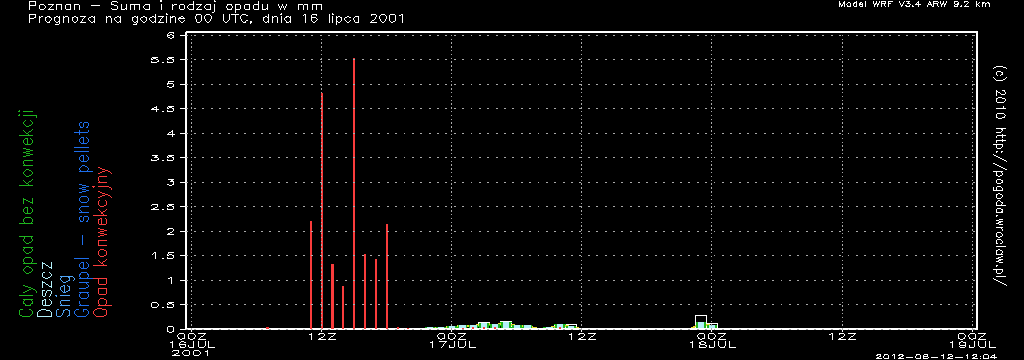 Suma i rodzaj opadów w mm w czasie następnych 240 godzin dla miasta - Poznań