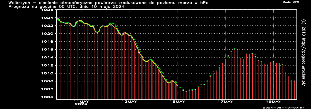 Ciśnienie atmosferyczne powietrza w hPa w czasie następnych 192 godzin dla miasta - Wałbrzych