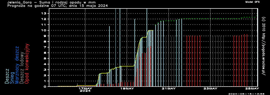Suma i rodzaj opadów w mm w czasie następnych 192 godzin dla miasta - Jelenia Góra