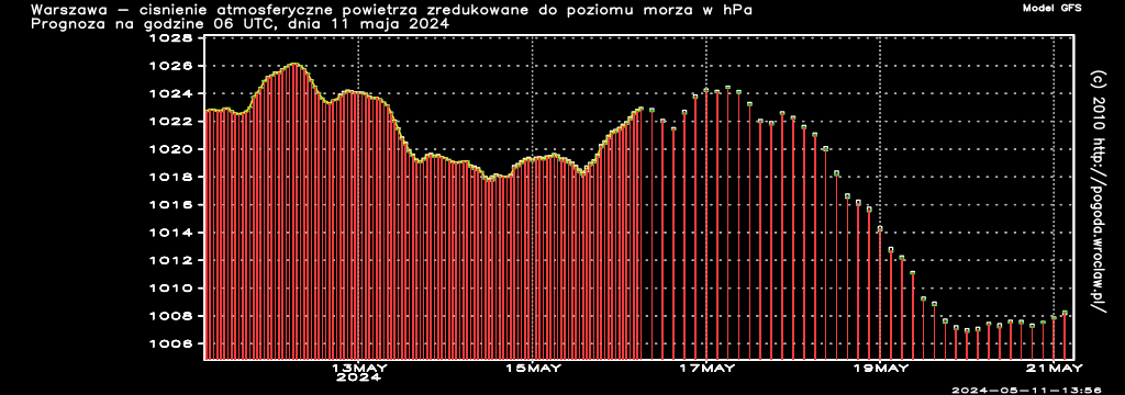 Ciśnienie atmosferyczne powietrza w hPa w czasie następnych 192 godzin dla miasta - Warszawa