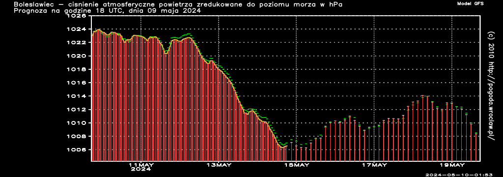 Ciśnienie atmosferyczne powietrza w hPa w czasie następnych 240 godzin dla miasta - Bolesławiec