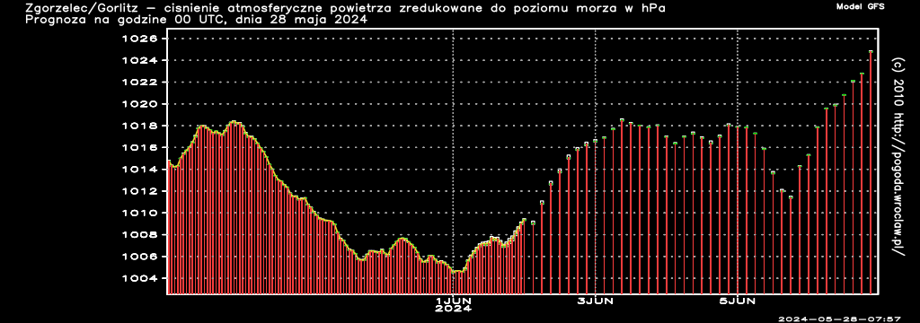 Ciśnienie atmosferyczne powietrza w hPa w czasie następnych 240 godzin dla miasta - Zgorzelec/Görlitz