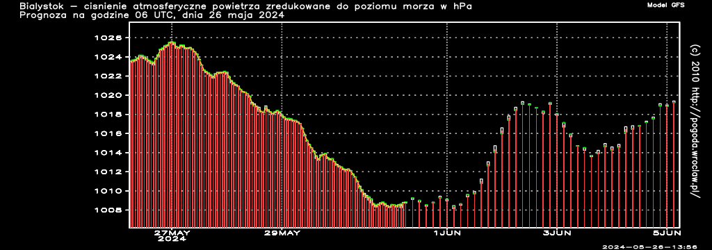 Ciśnienie atmosferyczne powietrza w hPa w czasie następnych 192 godzin dla miasta - Białystok