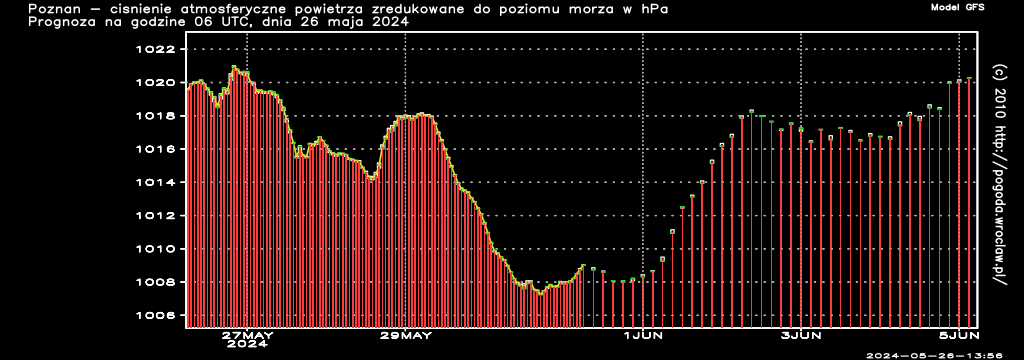 Ciśnienie atmosferyczne powietrza w hPa w czasie następnych 240 godzin dla miasta - Poznań