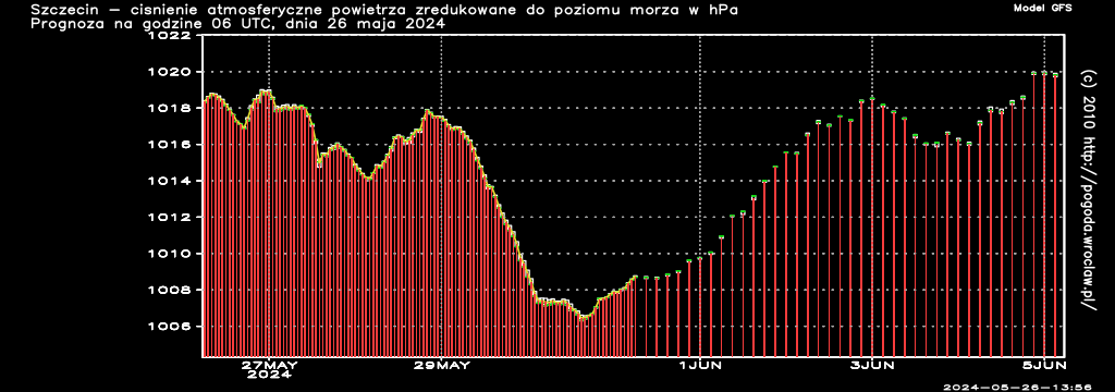 Ciśnienie atmosferyczne powietrza w hPa w czasie następnych 192 godzin dla miasta - Szczecin
