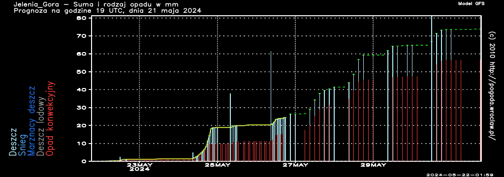 Suma i rodzaj opadów w mm w czasie następnych 192 godzin dla miasta - Jelenia Góra