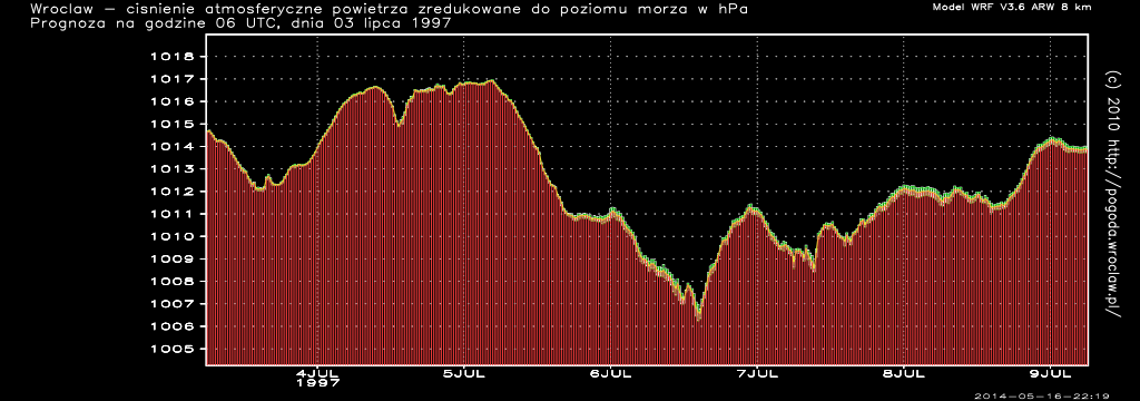 Ciśnienie atmosferyczne powietrza w hPa w czasie następnych 240 godzin dla miasta - Wrocław