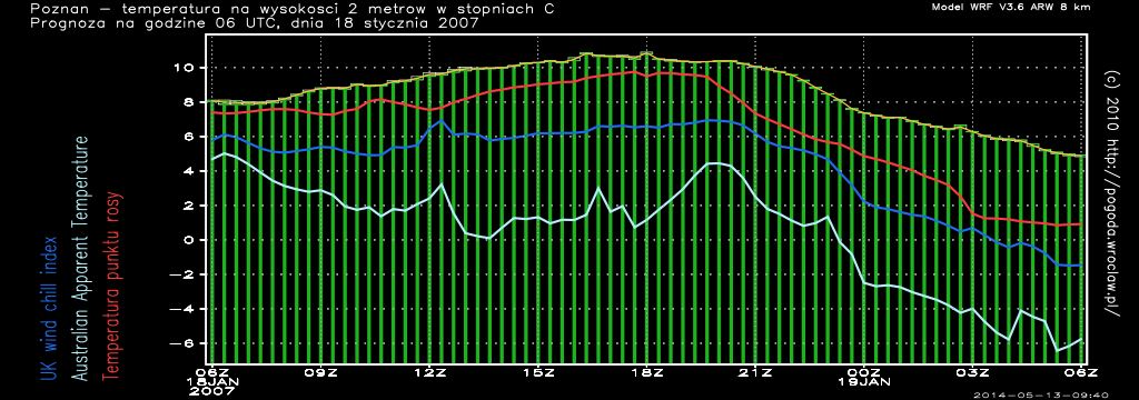 Temperatura powietrza na wysokości dwóch metrów w stopniach Celsjusza w czasie następnych 240 godzin dla miasta - Poznań