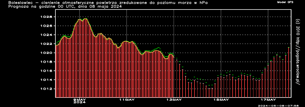 Ciśnienie atmosferyczne powietrza w hPa w czasie następnych 240 godzin dla miasta - Bolesławiec