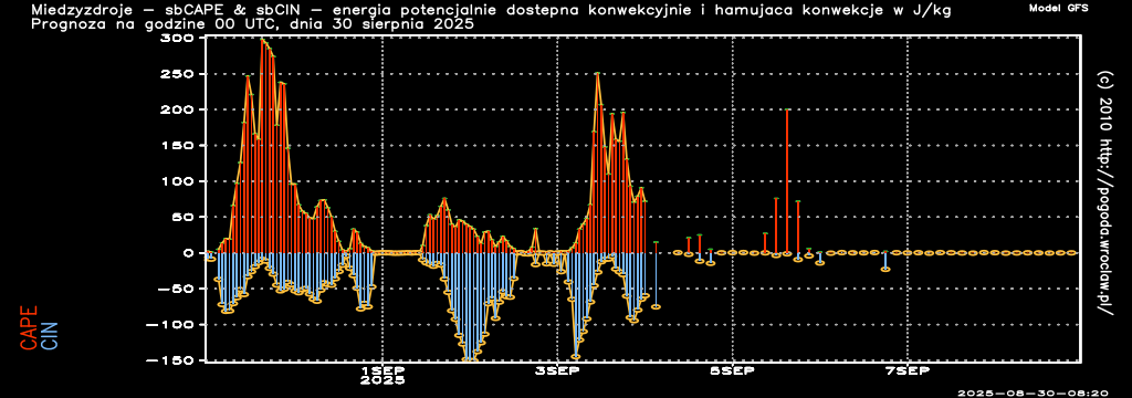 CAPE & CIN - Energia potencjalnie dostępna konwekcyjnie oraz hamująca konwekcję w J/kg w ciągu następnych 240 godzin dla miasta - Międzyzdroje