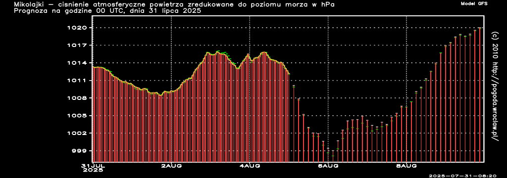 Ciśnienie atmosferyczne powietrza w hPa w czasie następnych 240 godzin dla miasta - Mikołajki
