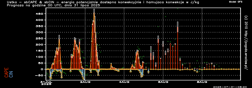 CAPE & CIN - Energia potencjalnie dostępna konwekcyjnie oraz hamująca konwekcję w J/kg w ciągu następnych 240 godzin dla miasta - Ustka