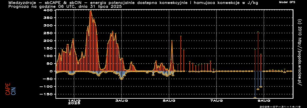 CAPE & CIN - Energia potencjalnie dostępna konwekcyjnie oraz hamująca konwekcję w J/kg w ciągu następnych 240 godzin dla miasta - Międzyzdroje