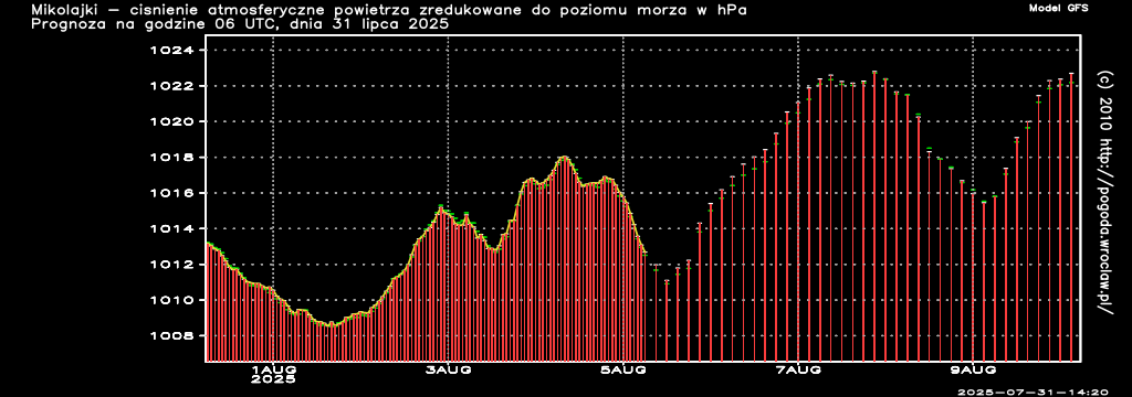 Ciśnienie atmosferyczne powietrza w hPa w czasie następnych 240 godzin dla miasta - Mikołajki