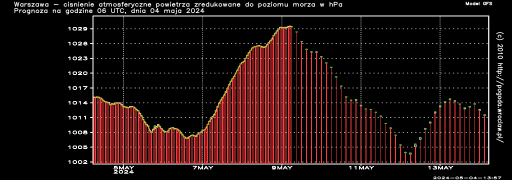Ciśnienie atmosferyczne powietrza w hPa w czasie następnych 192 godzin dla miasta - Warszawa