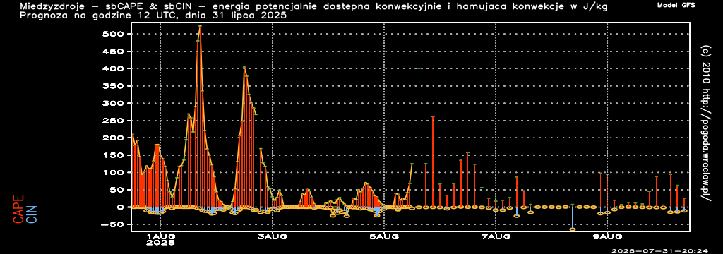 CAPE & CIN - Energia potencjalnie dostępna konwekcyjnie oraz hamująca konwekcję w J/kg w ciągu następnych 240 godzin dla miasta - Międzyzdroje