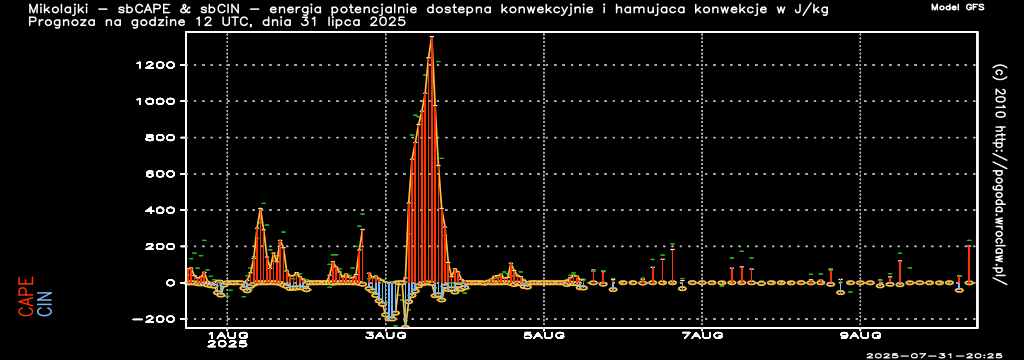 CAPE & CIN - Energia potencjalnie dostępna konwekcyjnie oraz hamująca konwekcję w J/kg w ciągu następnych 240 godzin dla miasta - Mikołajki