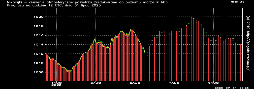 Ciśnienie atmosferyczne powietrza w hPa w czasie następnych 240 godzin dla miasta - Mikołajki