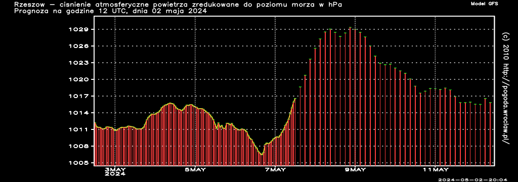 Ciśnienie atmosferyczne powietrza w hPa w czasie następnych 192 godzin dla miasta - Rzeszów
