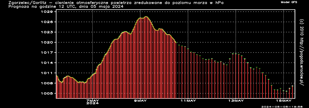 Ciśnienie atmosferyczne powietrza w hPa w czasie następnych 240 godzin dla miasta - Zgorzelec/Görlitz
