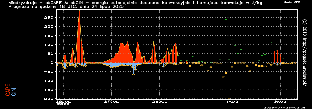 CAPE & CIN - Energia potencjalnie dostępna konwekcyjnie oraz hamująca konwekcję w J/kg w ciągu następnych 240 godzin dla miasta - Międzyzdroje