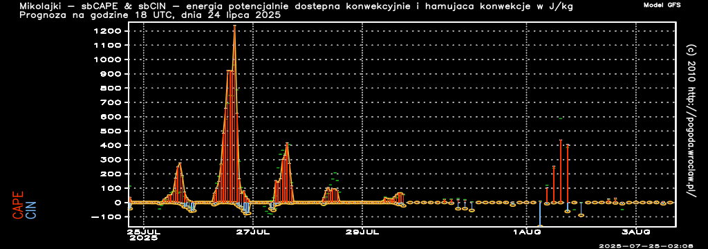 CAPE & CIN - Energia potencjalnie dostępna konwekcyjnie oraz hamująca konwekcję w J/kg w ciągu następnych 240 godzin dla miasta - Mikołajki
