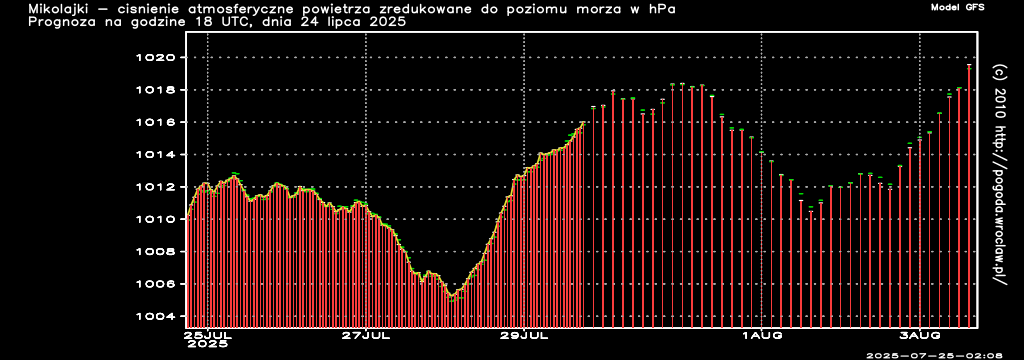 Ciśnienie atmosferyczne powietrza w hPa w czasie następnych 240 godzin dla miasta - Mikołajki