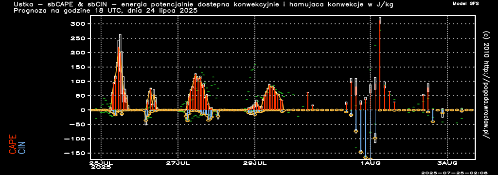 CAPE & CIN - Energia potencjalnie dostępna konwekcyjnie oraz hamująca konwekcję w J/kg w ciągu następnych 240 godzin dla miasta - Ustka
