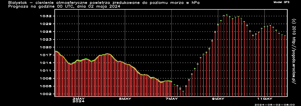 Ciśnienie atmosferyczne powietrza w hPa w czasie następnych 192 godzin dla miasta - Białystok