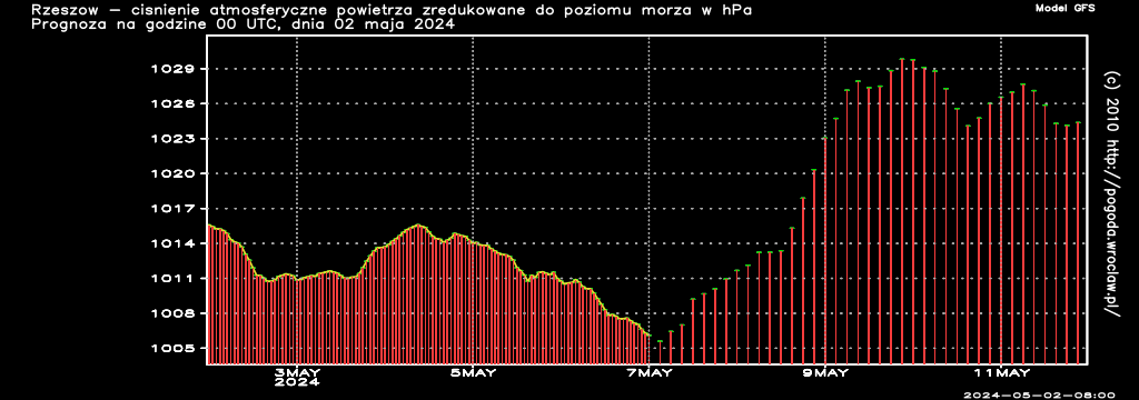 Ciśnienie atmosferyczne powietrza w hPa w czasie następnych 192 godzin dla miasta - Rzeszów