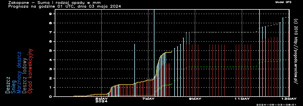 Suma i rodzaj opadów w mm w czasie następnych 192 godzin dla miasta - Zakopane