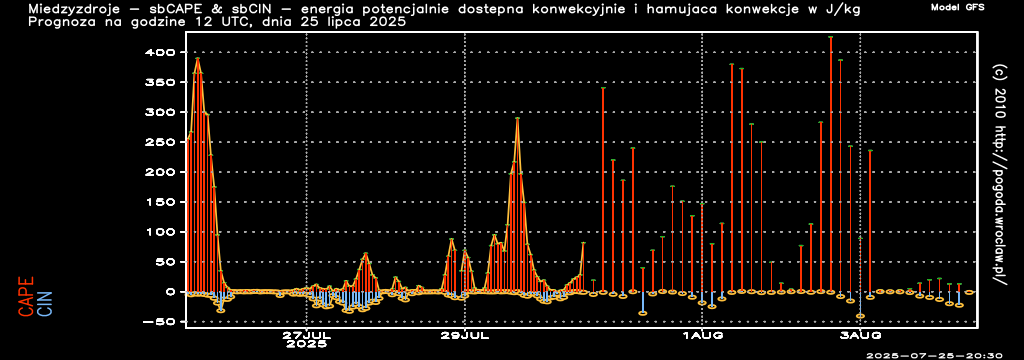 CAPE & CIN - Energia potencjalnie dostępna konwekcyjnie oraz hamująca konwekcję w J/kg w ciągu następnych 240 godzin dla miasta - Międzyzdroje