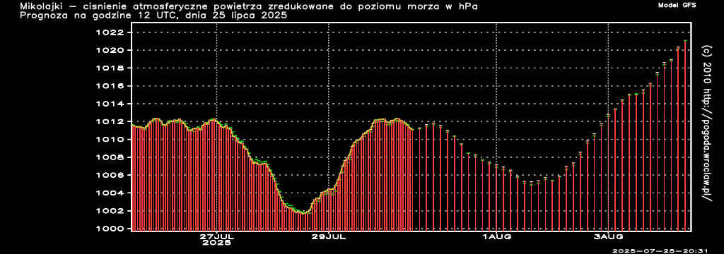 Ciśnienie atmosferyczne powietrza w hPa w czasie następnych 240 godzin dla miasta - Mikołajki