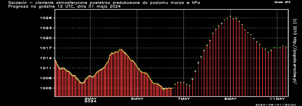 Ciśnienie atmosferyczne powietrza w hPa w czasie następnych 192 godzin dla miasta - Szczecin