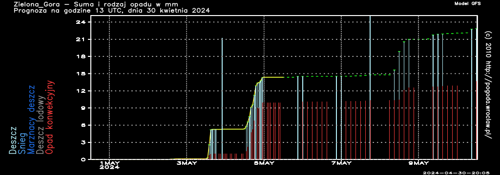 Suma i rodzaj opadów w mm w czasie następnych 192 godzin dla miasta - Zielona Góra