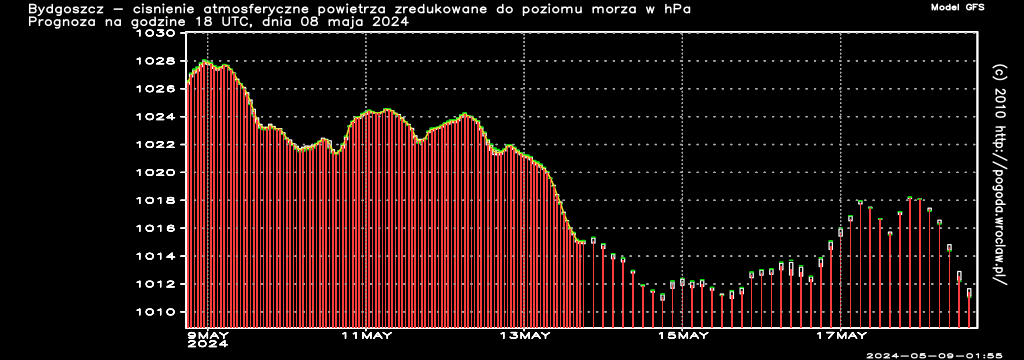 Ciśnienie atmosferyczne powietrza w hPa w czasie następnych 192 godzin dla miasta - Bydgoszcz