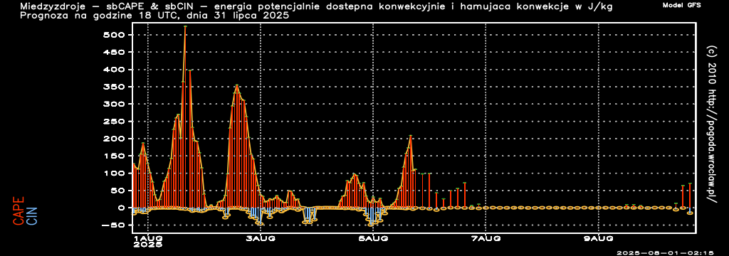 CAPE & CIN - Energia potencjalnie dostępna konwekcyjnie oraz hamująca konwekcję w J/kg w ciągu następnych 240 godzin dla miasta - Międzyzdroje